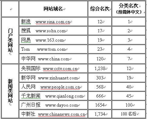 優化網站關鍵詞排名助_網站排名優化_如何優化網站 提高排名