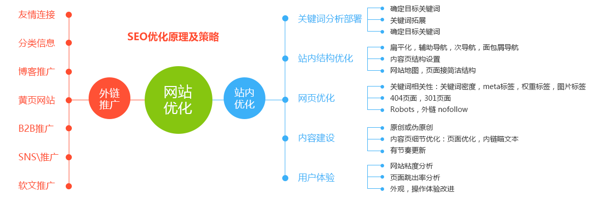 網站排名優化_網站自然排名怎么優化_如何優化網站關鍵詞排名