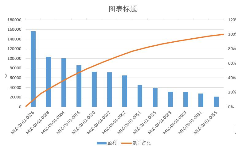 堆積圖批量更改數據_如何調整堆積圖的數據順序_堆積圖怎么顯示百分比