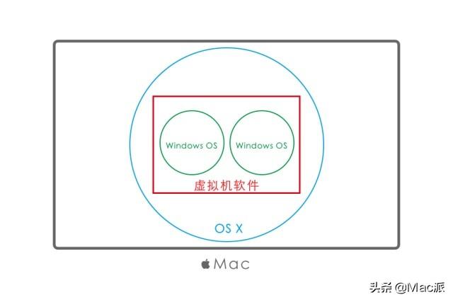 mac釋放虛擬機刪除虛擬空間_mac刪除虛擬win系統_mac刪除虛擬機系統