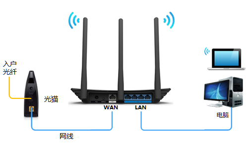 光纖貓接無線路由器相關推薦_光纖無線貓怎么連路由器_無線光纖貓接無線路由器