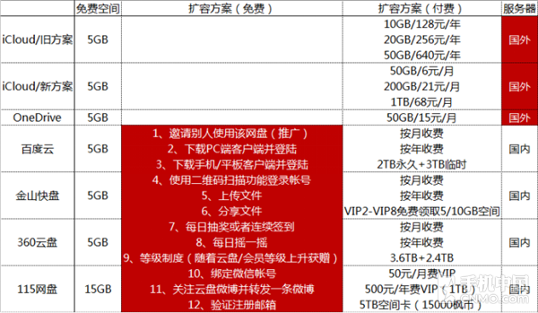 360云盤多少g_360云盤等級有什么用_360云盤容量多大呀