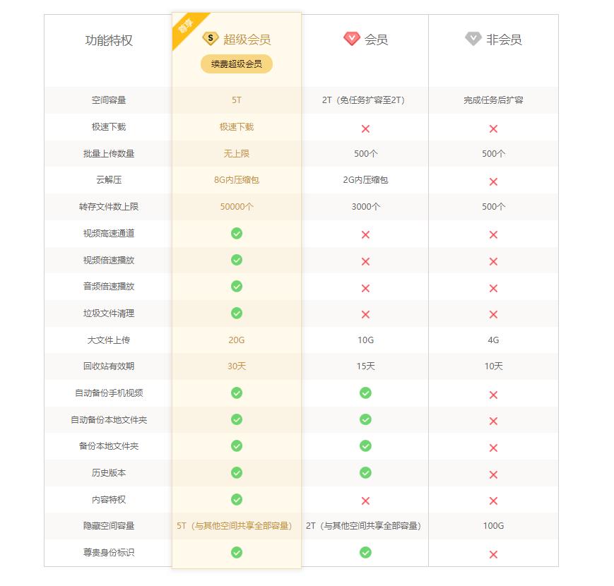 360云盤等級有什么用_360云盤容量多大呀_云盤有多大的儲存空間