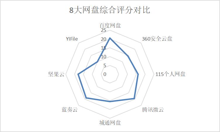 360云盤等級有什么用_360云盤容量多大呀_云盤有多大的儲存空間