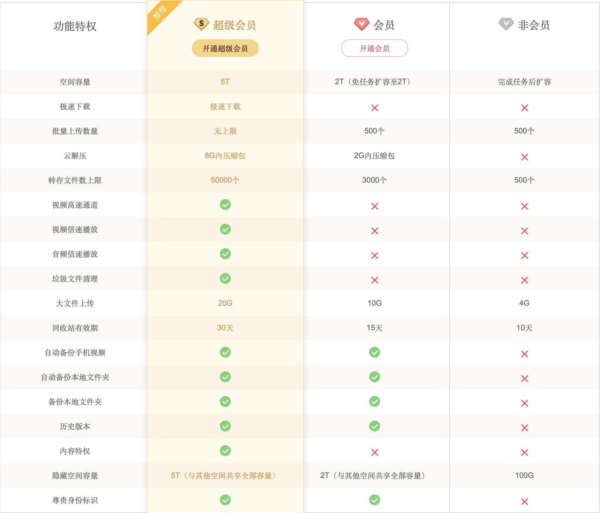 360云盤等級有什么用_360云盤多少g_云盤有多大的儲存空間