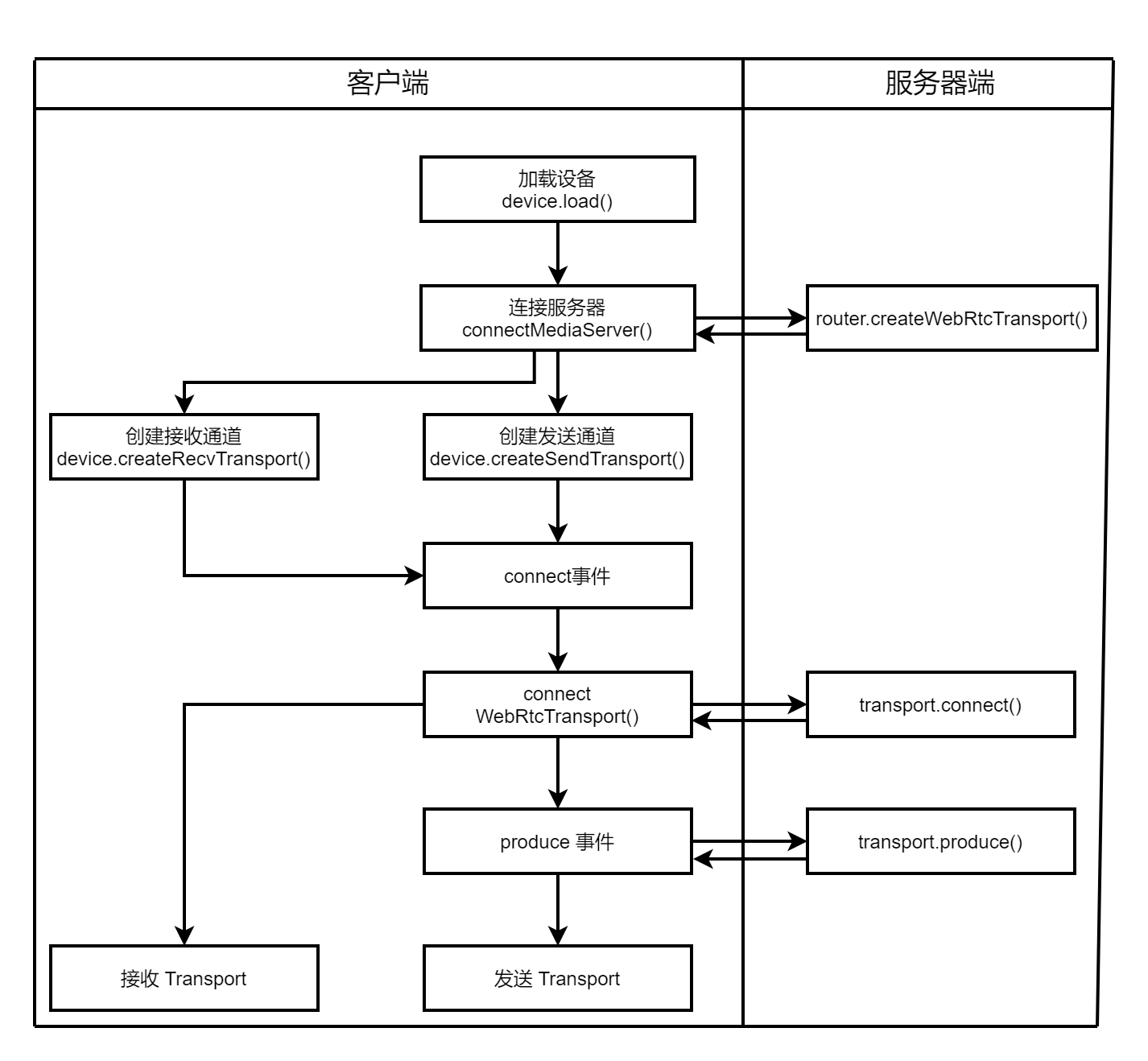 Mediasoup信令交互過程.png