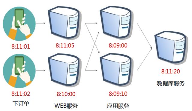 請(qǐng)求加時(shí)間戳_請(qǐng)求中時(shí)間戳與服務(wù)器_請(qǐng)求服務(wù)器超時(shí)是什么意思