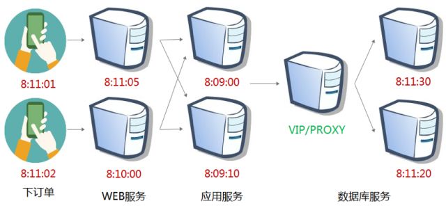 請(qǐng)求加時(shí)間戳_請(qǐng)求服務(wù)器超時(shí)是什么意思_請(qǐng)求中時(shí)間戳與服務(wù)器