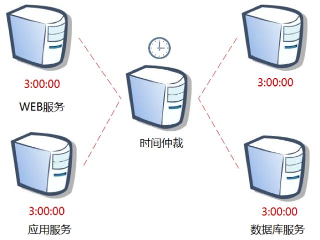 請(qǐng)求中時(shí)間戳與服務(wù)器_請(qǐng)求加時(shí)間戳_請(qǐng)求服務(wù)器超時(shí)是什么意思