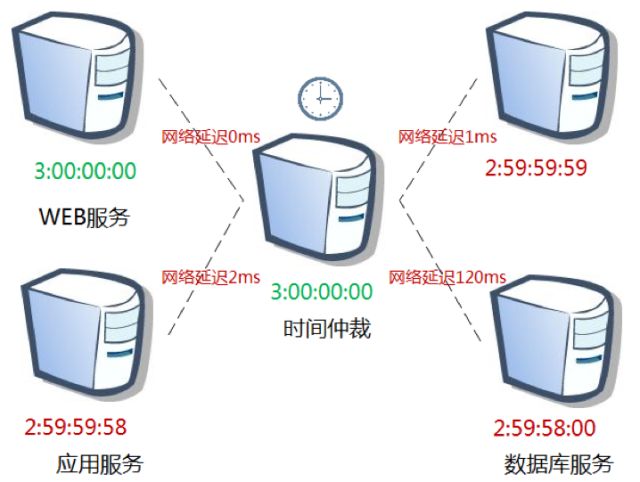 請(qǐng)求服務(wù)器超時(shí)是什么意思_請(qǐng)求加時(shí)間戳_請(qǐng)求中時(shí)間戳與服務(wù)器