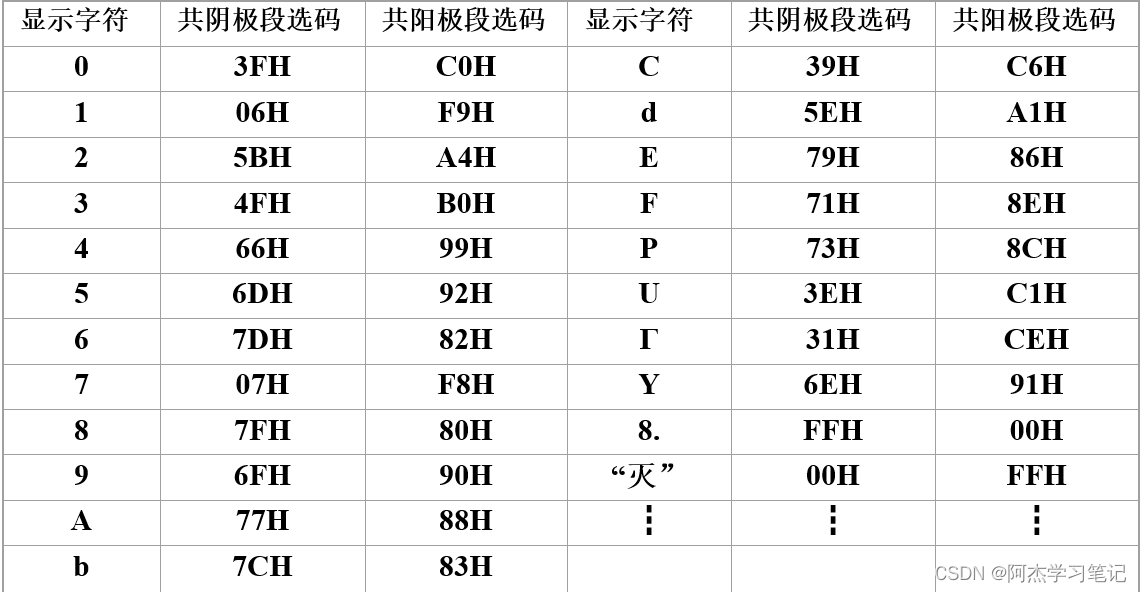 單片機數字0到9顯示程序_單片機數字程序顯示到指定位置_單片機數字程序顯示到主機