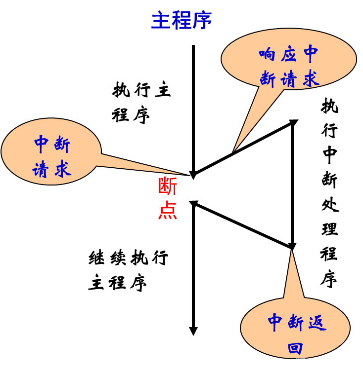 單片機數字0到9顯示程序_單片機數字程序顯示到主機_單片機數字程序顯示到指定位置