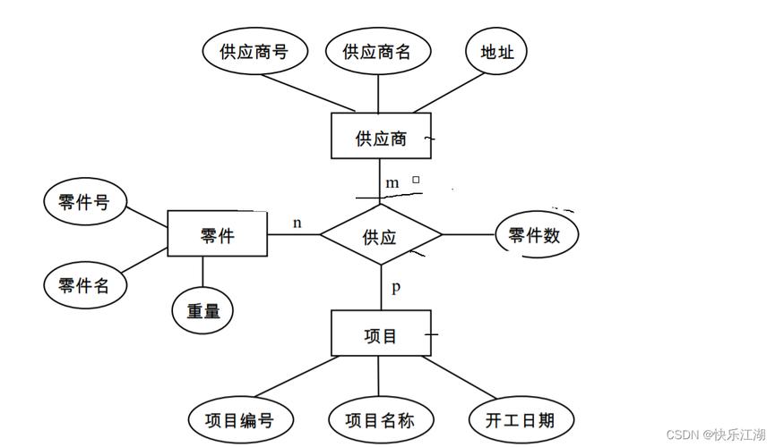 數據庫概念設計的典型模型_典型的數據模型_典型模型庫概念數據設計方法