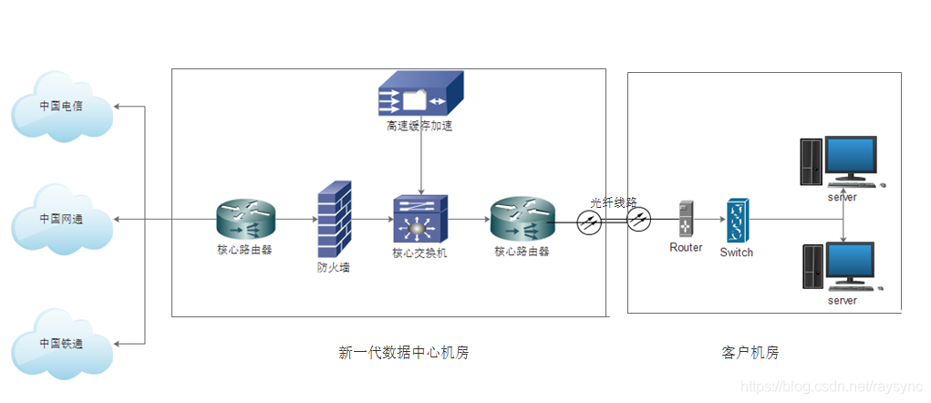 帶寬上行下行線路怎么設(shè)置_200m專線寬帶上下行_互聯(lián)網(wǎng)專線上下行帶寬不一致問題