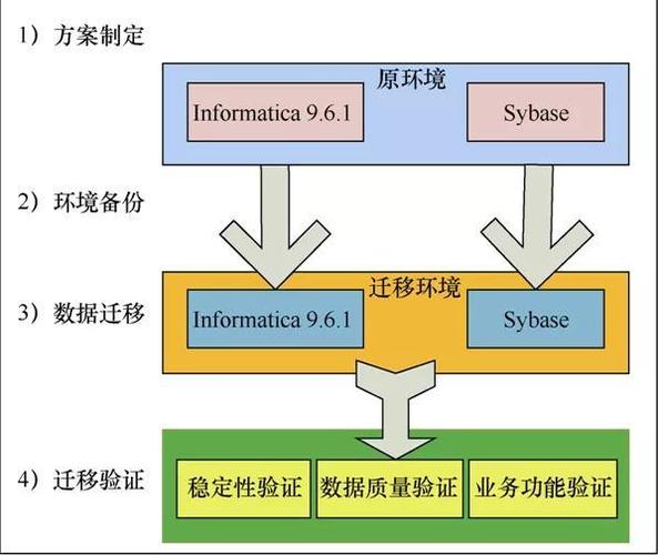 數據庫遷移注意事項_數據遷移項目_遷移事項庫注意數據怎么寫