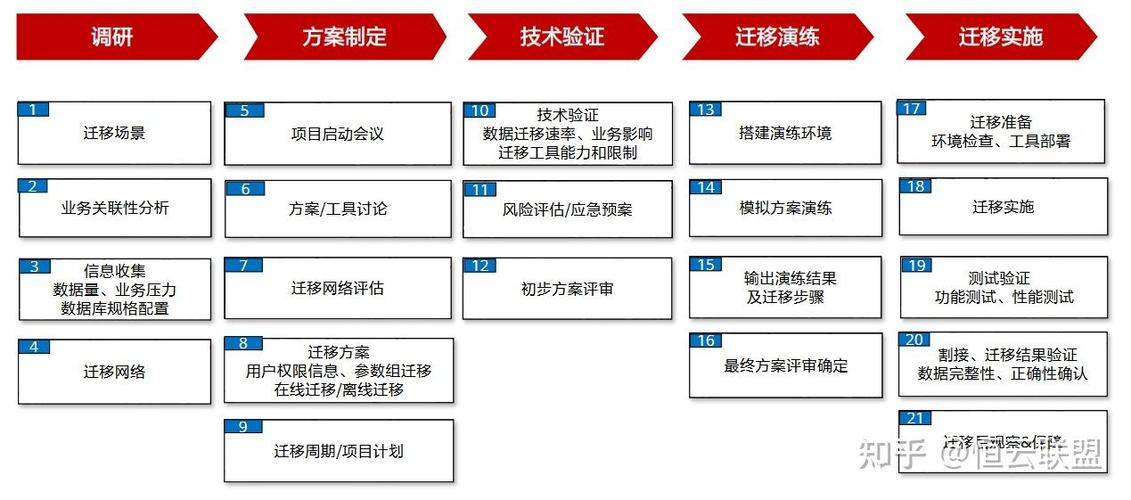 數據庫遷移注意事項_遷移事項庫注意數據怎么寫_數據遷移項目