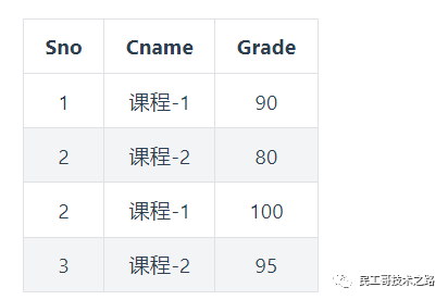 數據庫函數依賴_數據庫函數依賴的規則_數據庫函數依賴圖怎么畫