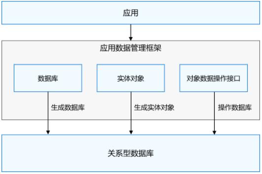 數據庫函數依賴的規則_數據庫函數依賴圖怎么畫_數據庫函數依賴