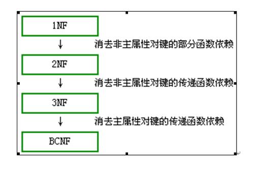 數據庫函數依賴性_數據庫函數依賴的規則_數據庫函數依賴