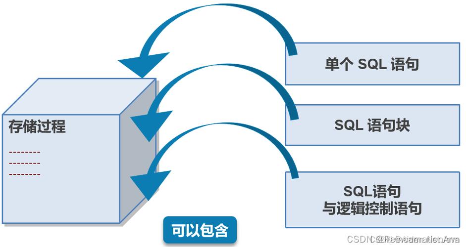 oracle查詢數據庫存儲過程_oracle查詢數據庫存儲過程_查詢數據庫中存儲過程