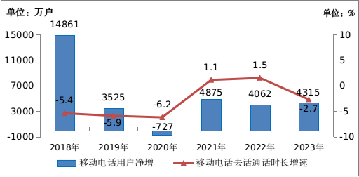 中國移動電話用戶總數(shù)_中國移動電話用戶數(shù)_2020年中國移動電話用戶