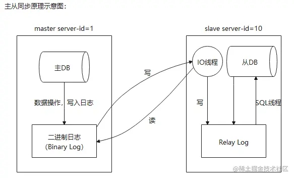 mysql主從同步原理及應(yīng)用場景示例詳解