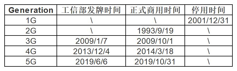 中國移動采用的第三代移動通信技術(shù)標準是wcdma_中國移動通信技術(shù)標準制定者_移動通信標準的演進