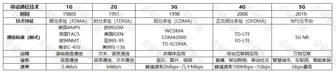 中國移動采用的第三代移動通信技術(shù)標準是wcdma_移動通信標準的演進_中國移動通信技術(shù)標準制定者