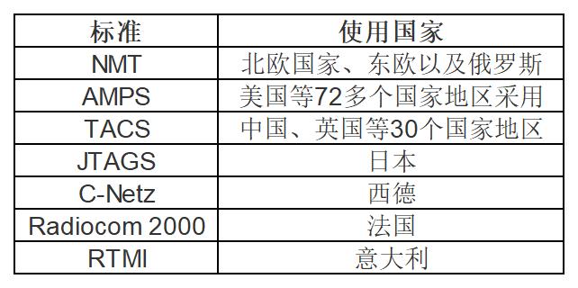 中國移動采用的第三代移動通信技術(shù)標準是wcdma_中國移動通信技術(shù)標準制定者_移動通信標準的演進