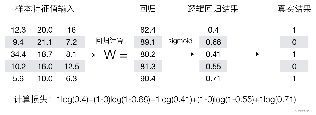 什么回歸模型可以處理分類問題_回歸模型與分類模型_將分類問題用回歸模型解決