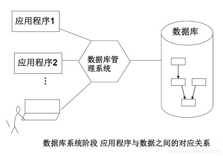 數(shù)據(jù)庫運用和管理系統(tǒng)的特點_庫運用特點管理數(shù)據(jù)系統(tǒng)分析_數(shù)據(jù)庫管理系統(tǒng)特征