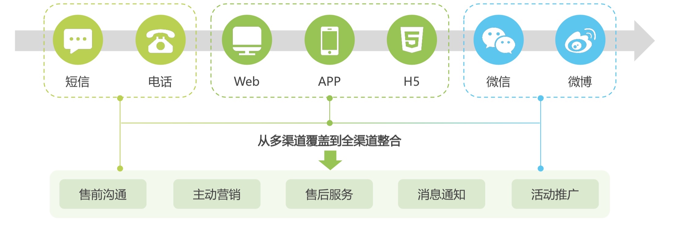 點對點短信和普通短信的區別_短信點對點是什么意思_什么是國內點對點短信