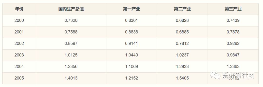 灰色關聯分析用excel實現_灰色關聯分析的數據要求_excel實現灰色關聯分析