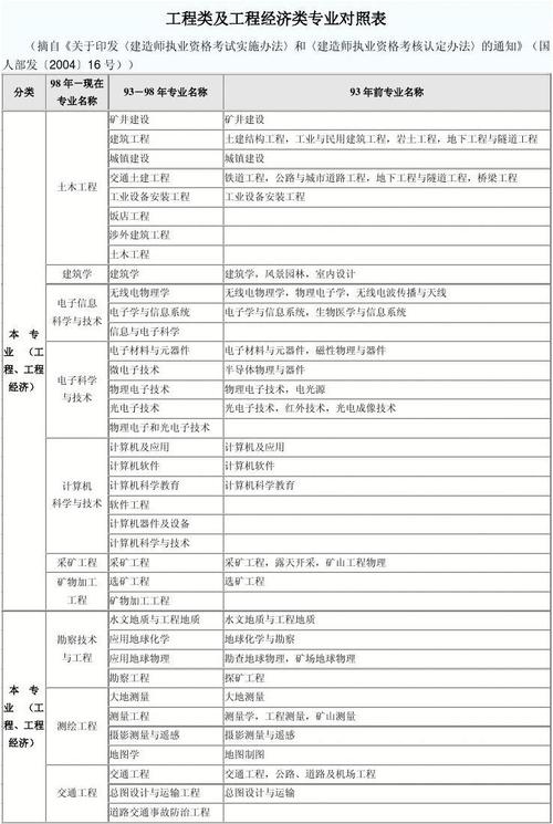 地理代碼查詢_地圖代碼_地圖學(xué)與地理信息系統(tǒng)專業(yè)代碼