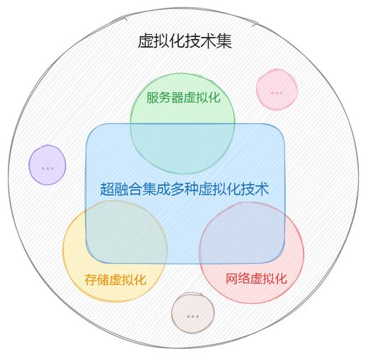 存儲虛擬化原理_存儲虛擬化的方法有哪些_存儲虛擬化的作用