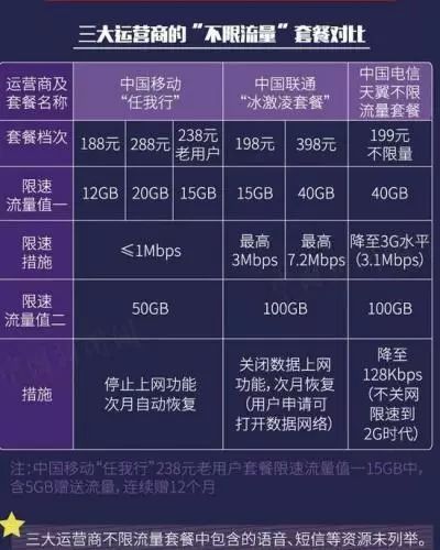 電信免流量app是無限用嗎_電信有沒有免流量軟件_電信免流量應用