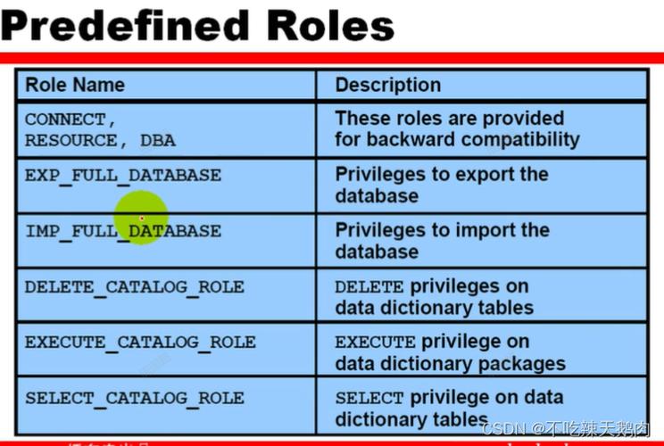 oracle系統用戶有哪些_oracle用戶權限有哪些_oracle數據庫系統用戶