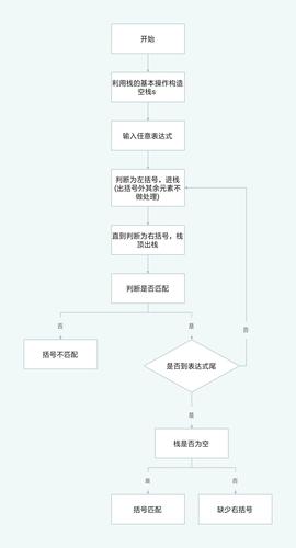 用棧解決括號匹配問題_利用棧解決括號匹配問題_棧表達式中括號配對問題