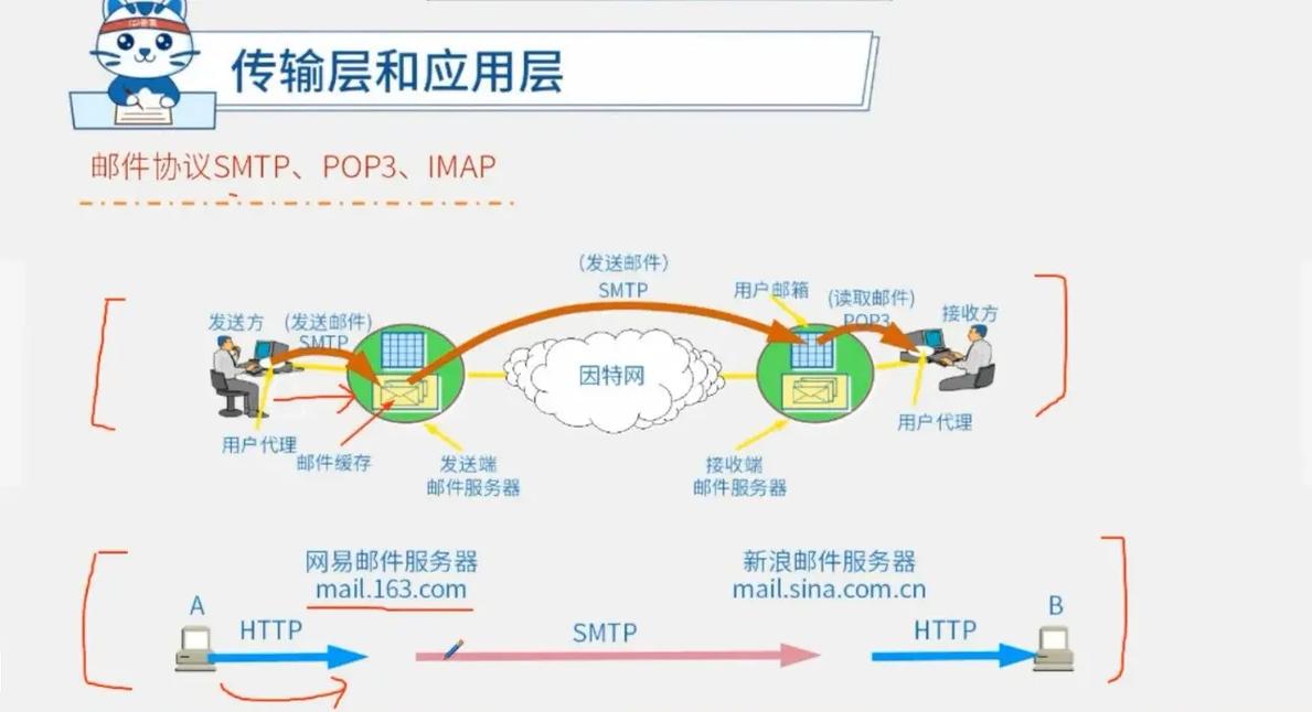 電子郵件中的smtp協(xié)議是用來_電子郵件用的協(xié)議_郵件使用什么協(xié)議