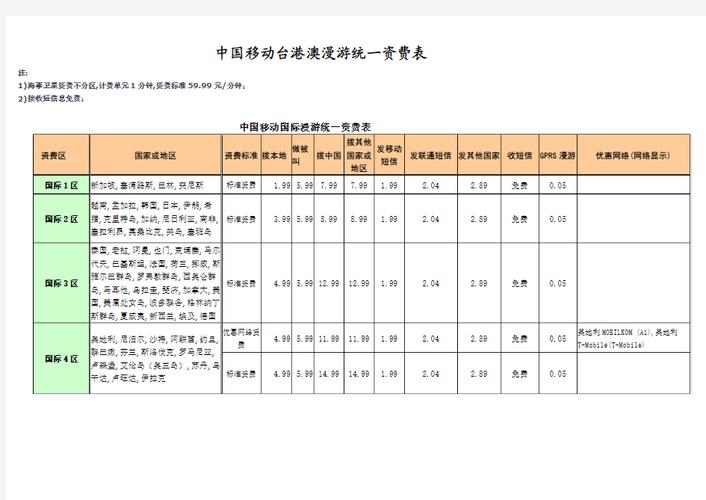 中國移動下調國際漫游資費 1元區(qū) 短信費用_短信漫游收費標準_手機漫游費今日取消