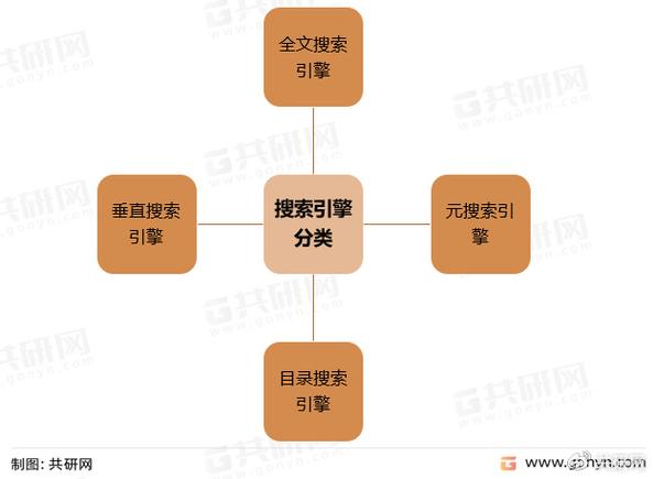 什么是搜索引擎?有哪些分類?_搜索引擎分類包括_搜索引擎分類目錄