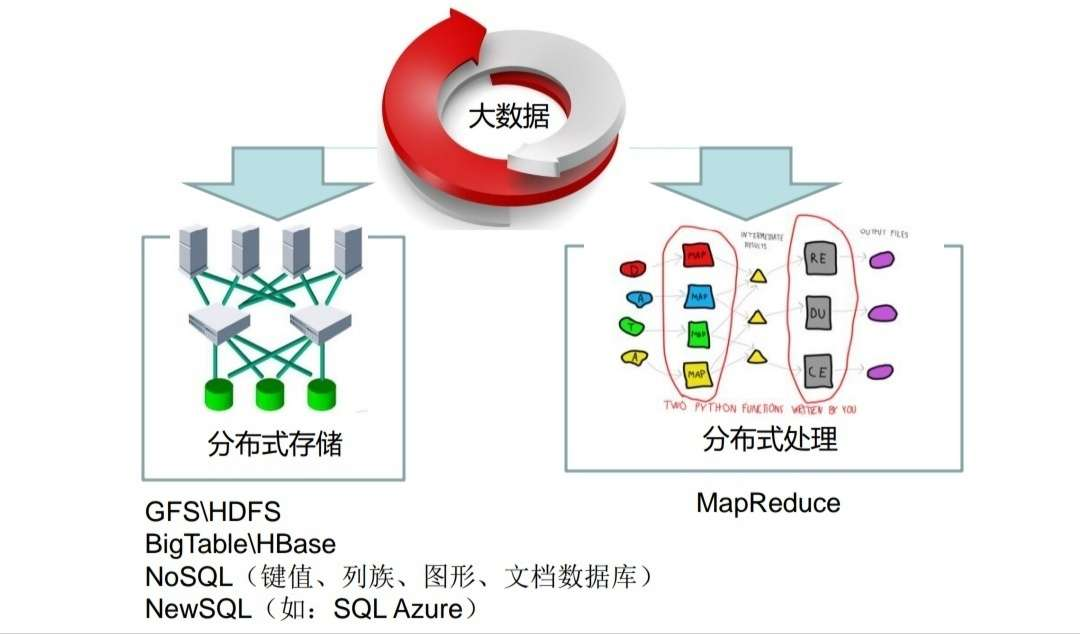 大數據核心技術：分布式系統