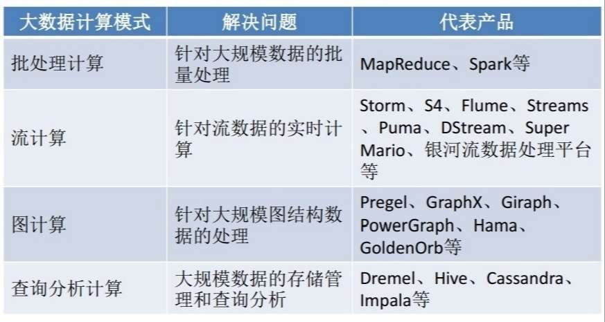 大數據計算模式及其代表產品