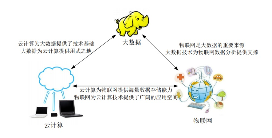 大數據與云計算、物聯網的關系