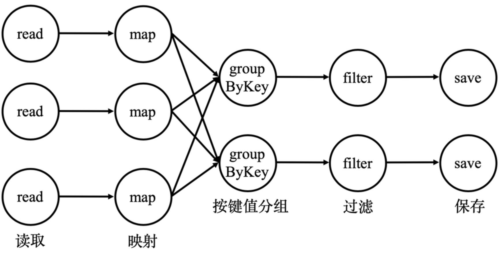 物理數據流圖