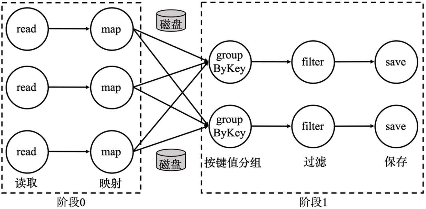 批處理引擎中的物理數據流圖