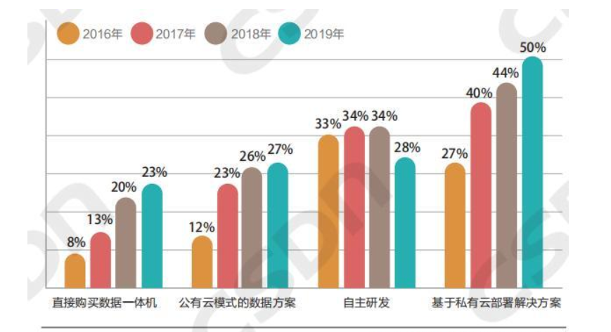 企業大數據平臺構建方式分布