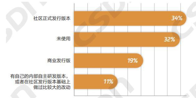 企業使用Hadoop搭建大數據平臺情況