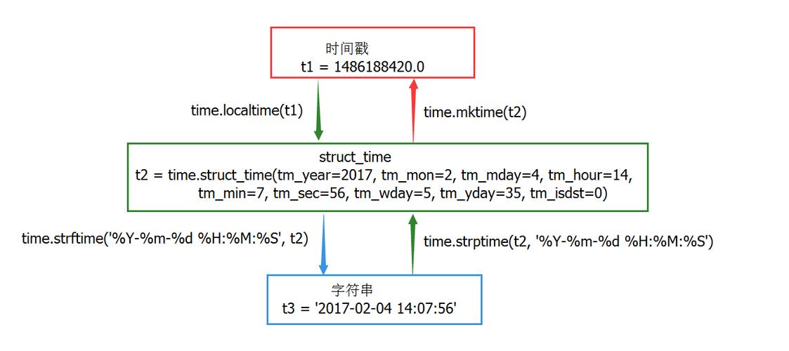 linux系統時間時間秒數_時間linux_linux時間戳換算