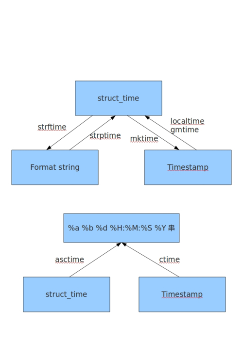 時間linux_linux時間戳換算_linux系統時間時間秒數